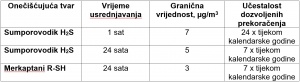 merkaptani-granične-vrijednosti